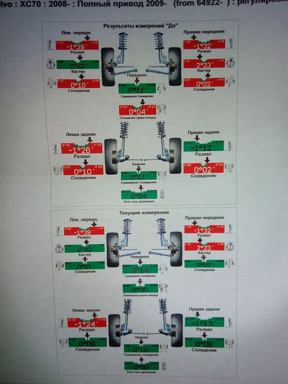 Углы установки колёс — Volvo XC70 III, 2,4 л, 2009 года | визит на сервис |  DRIVE2
