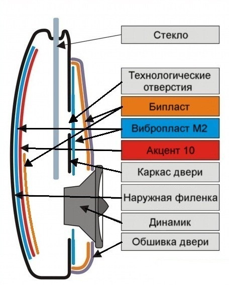 Схема шумоизоляции двери