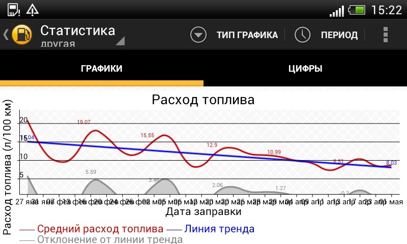 042: Расход топлива — Lada 2114, 1,5 л., 2005 года | заправка | DRIVE2