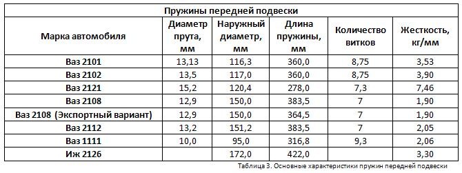 Диаметр пружин лада ларгус