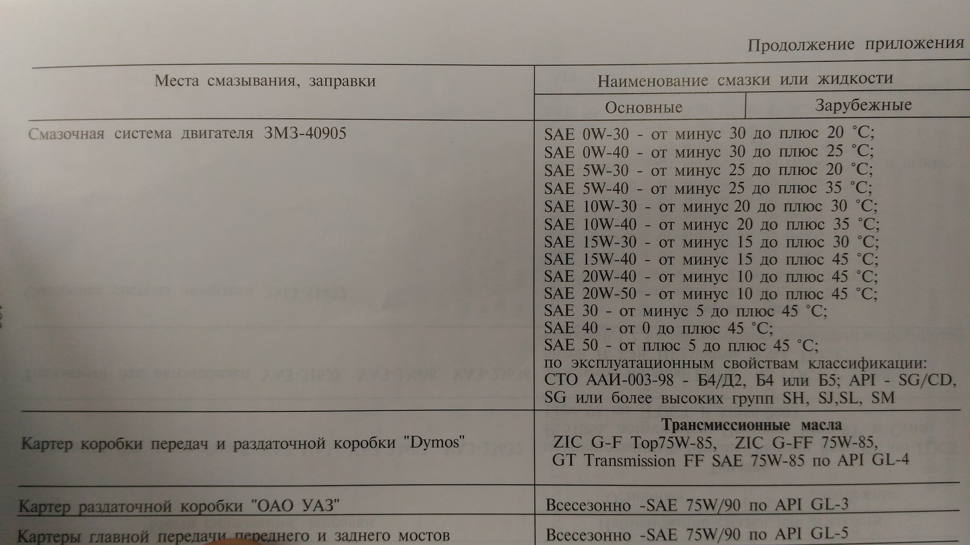 Норма расхода масла уаз патриот