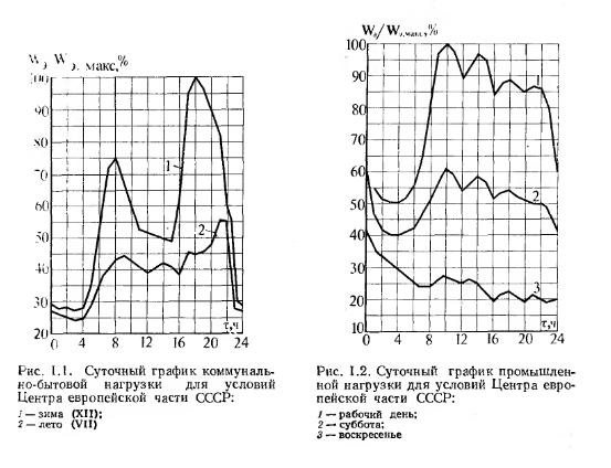 Суточная диаграмма. Суточный график электрической нагрузки. Суточные графики электрических нагрузок потребителей энергии. Суточный график нагрузок потребление электрической энергии. Графики нагрузки промышленных потребителей электроэнергии.
