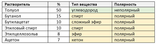 Неполярные вещества список