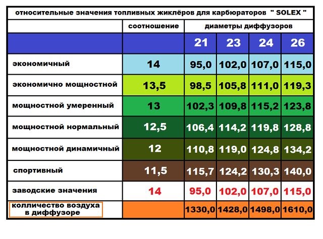 Карбюратор солекс правильное расположение жиклеров