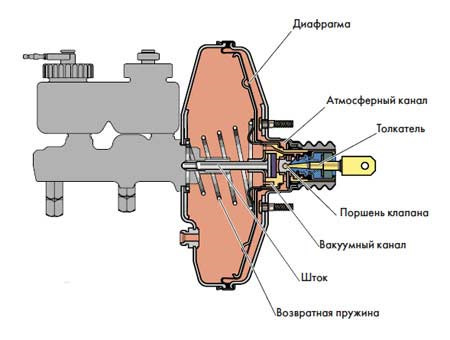 Тормозной вакуум пропускает воздух