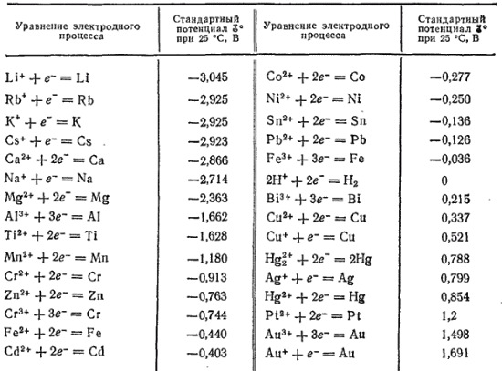 Стандартный эдс элементов. Таблица стандартных электродных потенциалов. Потенциал электрода таблица. Ряд стандартных электродных потенциалов таблица. Таблица электродных потенциалов металлов.