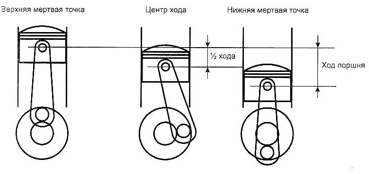 Где находится поршень в двигателе