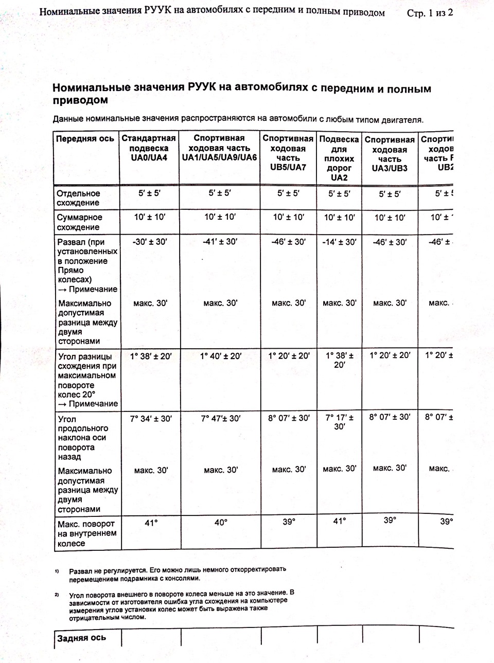 Углы установки колес Audi A3 для всех кодов подвесок — Audi A3 Sportback  (8PA), 1,8 л, 2012 года | визит на сервис | DRIVE2