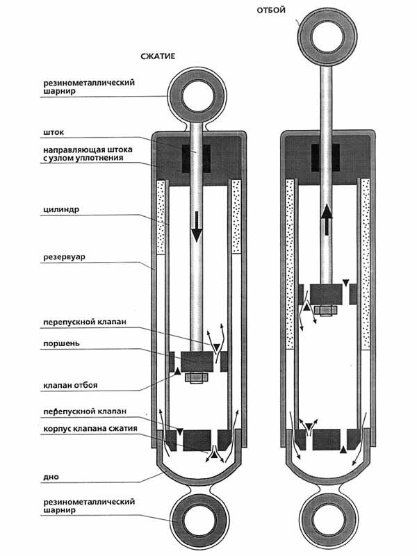Принципиальные схемы амортизаторов