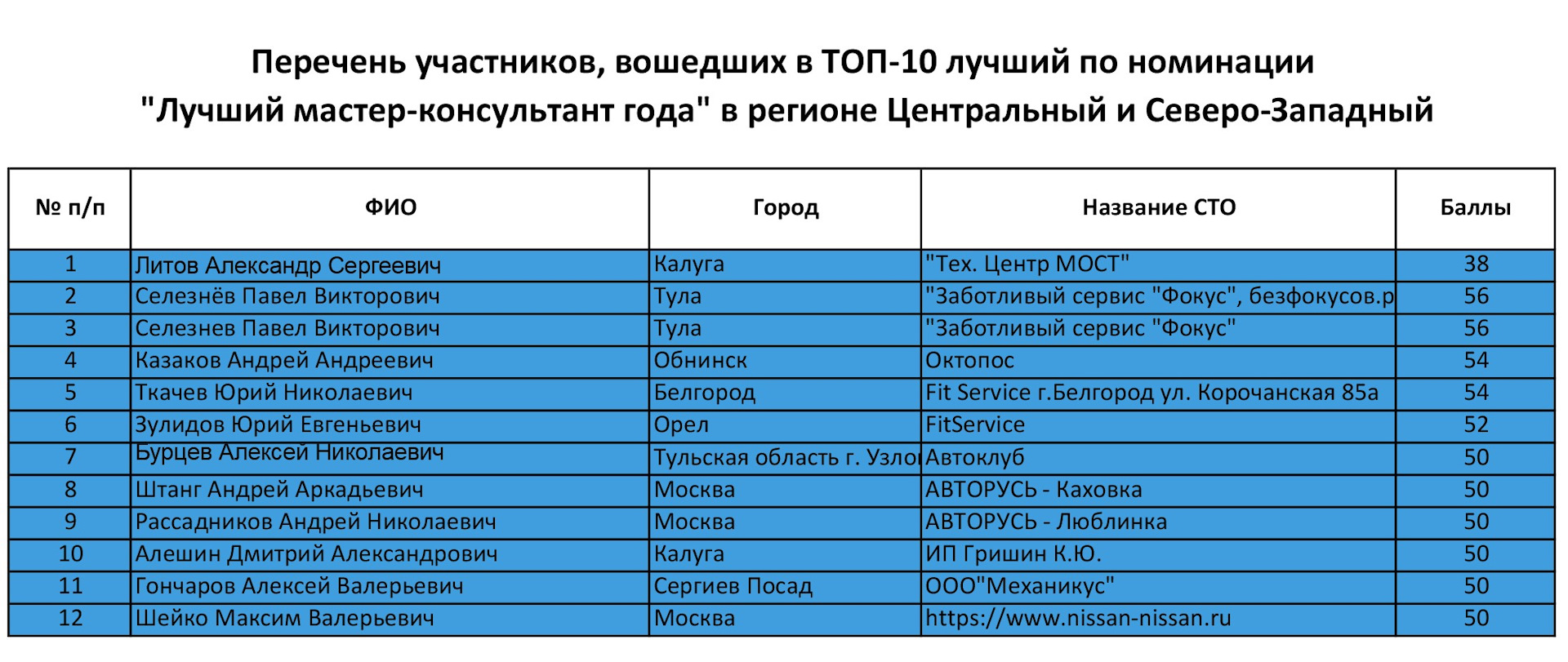 Список участников принимающих участие