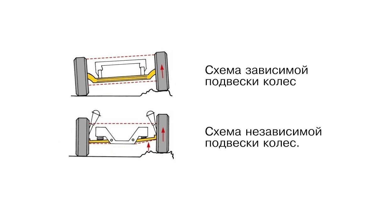 Устройство и работа независимой подвески ответ поясните схемой