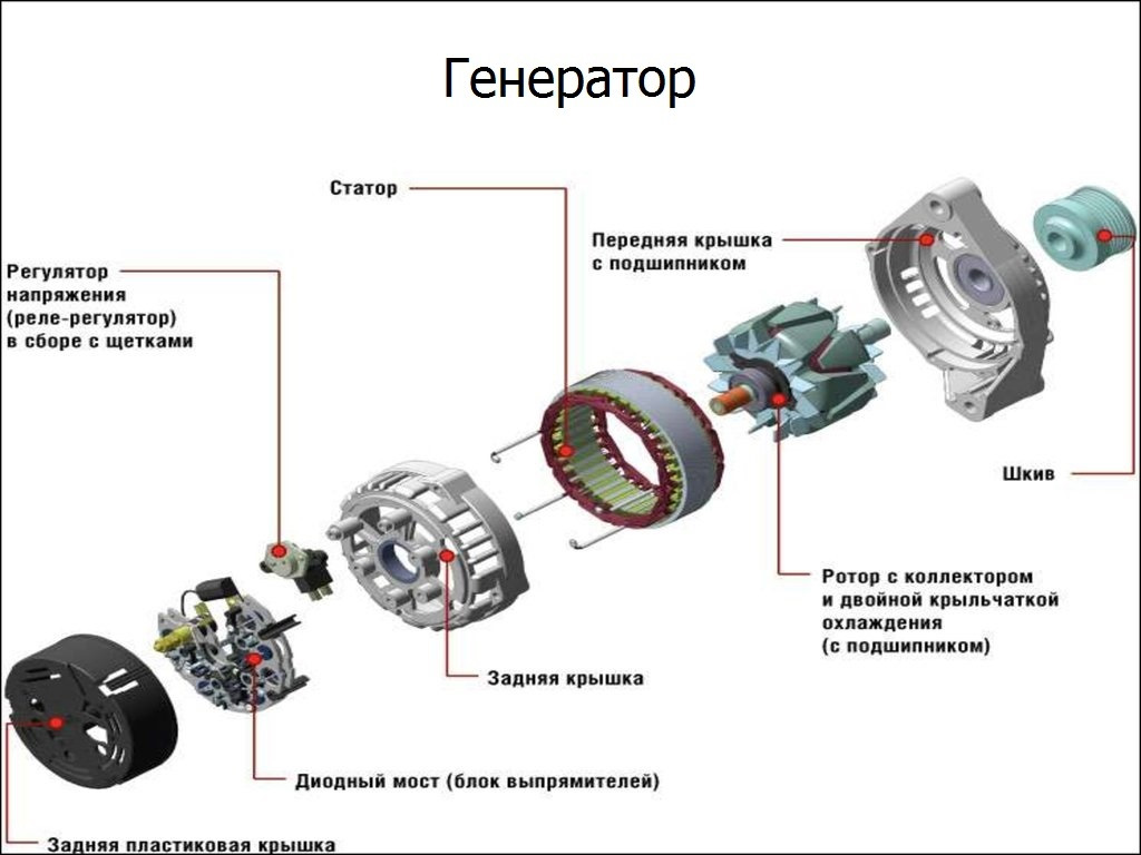 Промышленный генератор устройство. Статор и ротор генератора переменного тока. Генератор переменного тока схема статор ротор. Назначение и устройство генератора. Ротор автомобильного генератора схема.