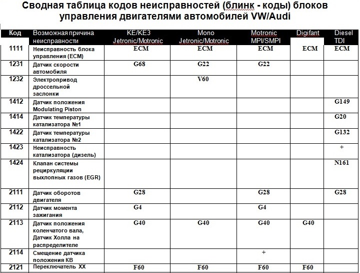 Ауди 100 с4 самодиагностика