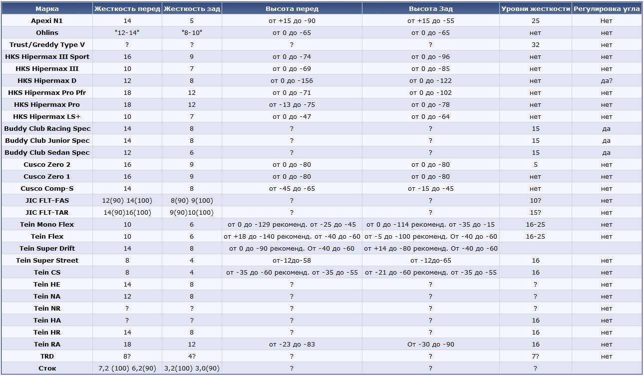 Жесткость подвеса. Маркировка жёсткости пружин стоек. Жесткость амортизаторов таблица.