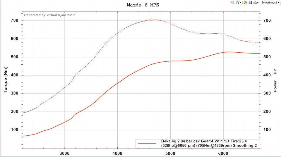 Мазда 6 крутящий момент 2 5