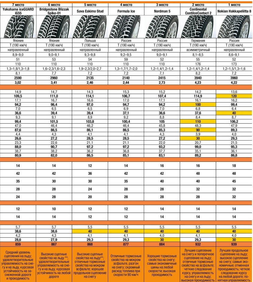 Рейтинг зимних шипованных шин