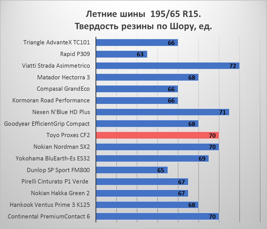 Твердость по шору обозначение на чертеже Отзыв Sailun Atrezzo Zsr SUV 275/55/20 - Chevrolet Tahoe (GMT900), 5,3 л, 2012 г