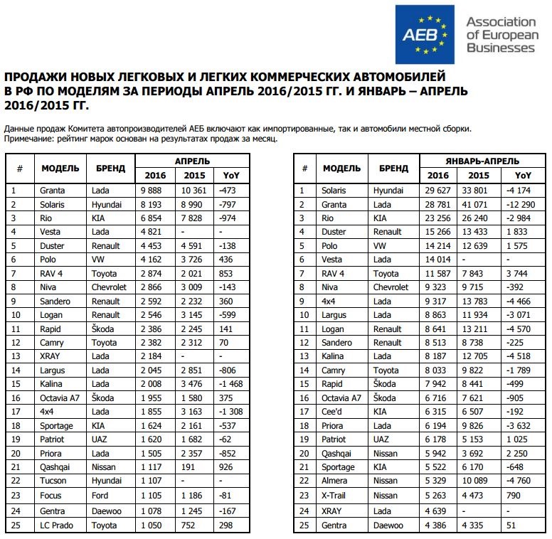 Статистика продаж автомобилей. Статистика продаж Лада. АЕБ статистика продаж автомобилей. Продажа автомобилей. Статистика продаж Лада Веста по годам.