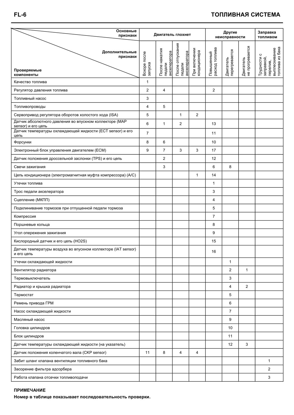 Первичная самодиагностика работы двигателя — DRIVE2