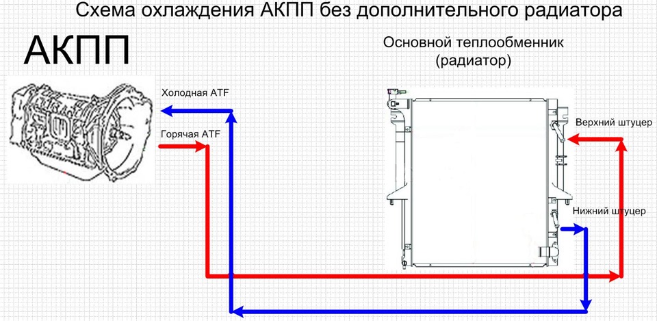 Автомобильный радиатор работает по схеме теплообменника типа