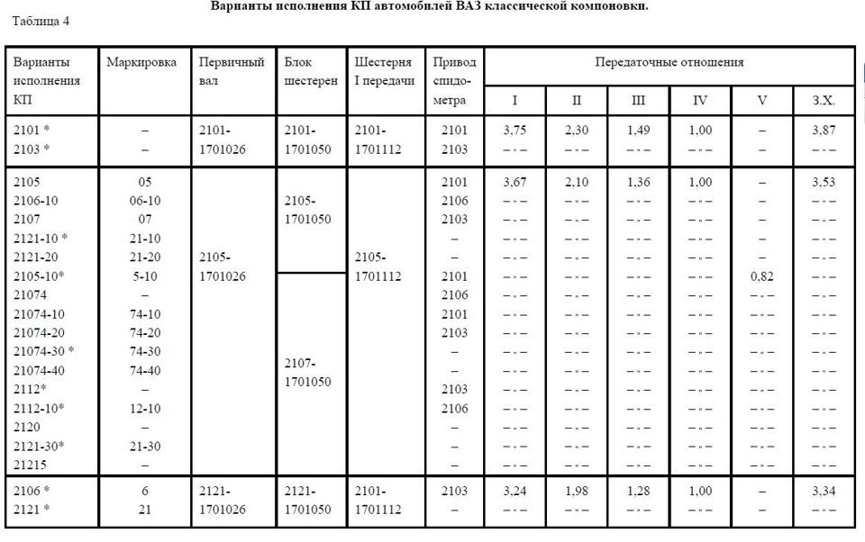 Кпп 2101 передаточные. Коробка передач ВАЗ 2107 передаточные числа. Передаточное КПП ВАЗ 2107. Передаточные числа КПП ВАЗ классика таблица. Передаточное отношение КПП ВАЗ 2106.