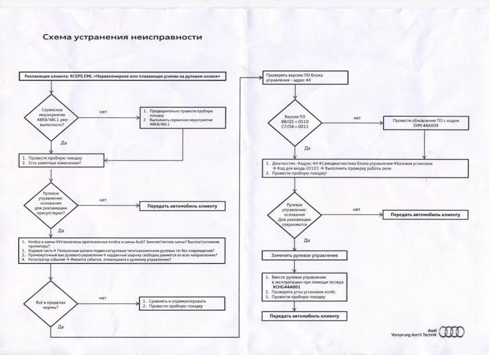 Схема устранения проблемы в армии