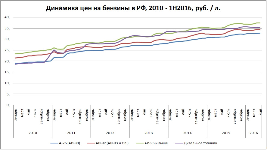 Цена на бензин график за 10 лет