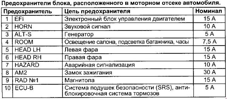 Блок расшифровка. Расшифровка блока предохранителей Тойота корона. Тойота корона ст 190 схема предохранителей. Схема предохранителей Тойота корона Премио АТ 211. Блок предохранителей Тойота корона Премио схема.