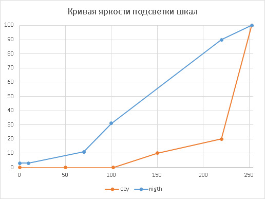 Кривая яркости