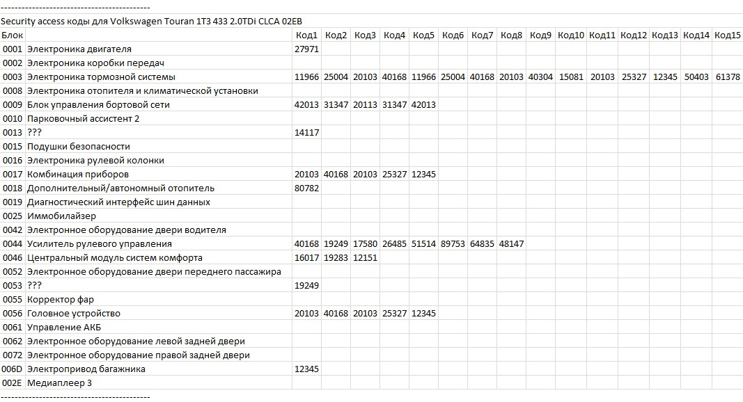 Код 15. Коды ошибок Фольксваген. Коды неисправностей Фольксваген. Коды ошибок Фольксваген Туран 2.0 дизель. Коды ошибок автомобилей и их расшифровка на Фольксваген.