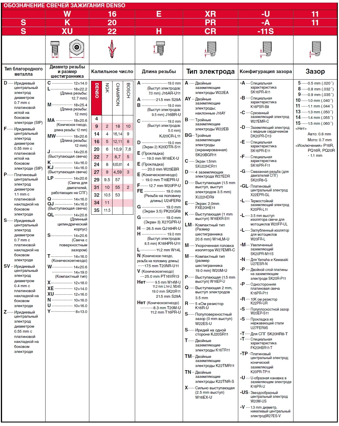 Подбор свечей денсо по автомобилю. Калийное число на свечах Денсо. Калильное число свечей Денсо к20тт. Таблица зазоров свечей зажигания автомобиля. Калийное число свечи зажигания Денсо.