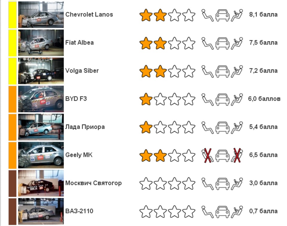 Безопасность ваз. Авторевю краш тесты авто. Таблица безопасности автомобилей. Таблица краш тестов автомобилей. Баллы безопасности автомобилей.