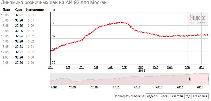 Изменения 2015