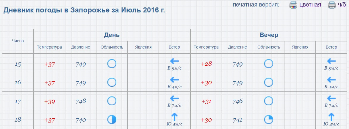 Летом дима вел наблюдения за погодой по результатам наблюдения построил диаграмму