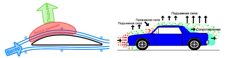 Сила сопротивления автомобиля