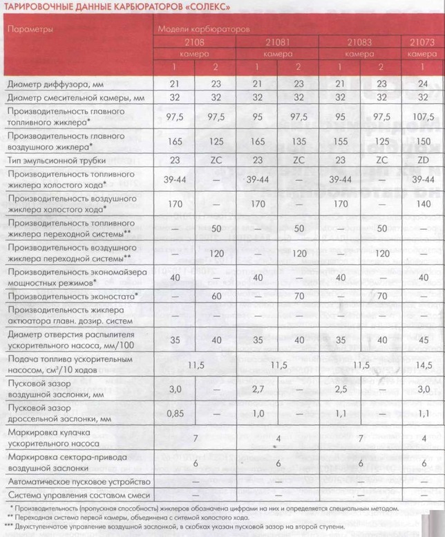 Таблица соотношение жиклеров солекс