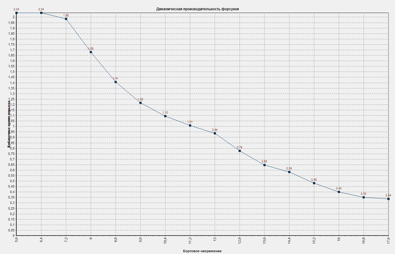 Управляющая форсунка qd32. Колодка на датчик распредвала 406 двигатель. Напряжение на форсунках. Как проверить форсунки на ваз. Нет импульса на форсунки.