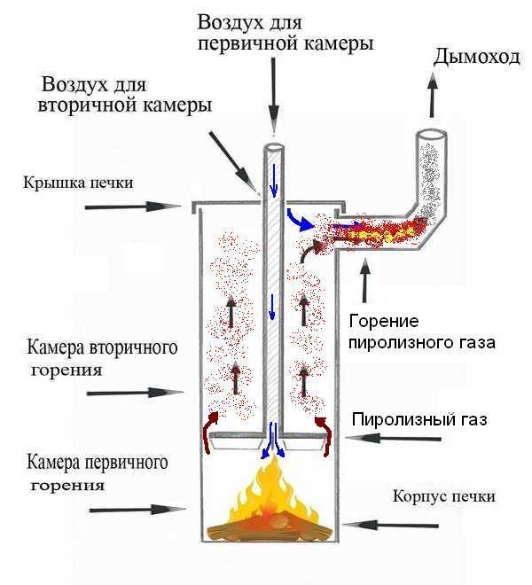 Как сделать пиролизный котёл из старого газового баллона