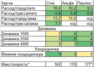 Расход топлива мопедов