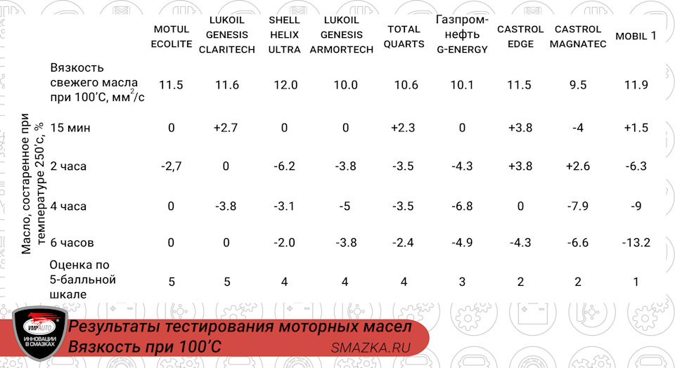 кинематическая вязкость моторного масла при 100 градусах какая лучше. картинка кинематическая вязкость моторного масла при 100 градусах какая лучше. кинематическая вязкость моторного масла при 100 градусах какая лучше фото. кинематическая вязкость моторного масла при 100 градусах какая лучше видео. кинематическая вязкость моторного масла при 100 градусах какая лучше смотреть картинку онлайн. смотреть картинку кинематическая вязкость моторного масла при 100 градусах какая лучше.