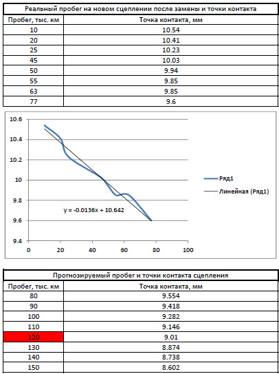 #14 График износа сцепления робота Civic 5D — Honda Civic 5D (8G), 1,8 ...