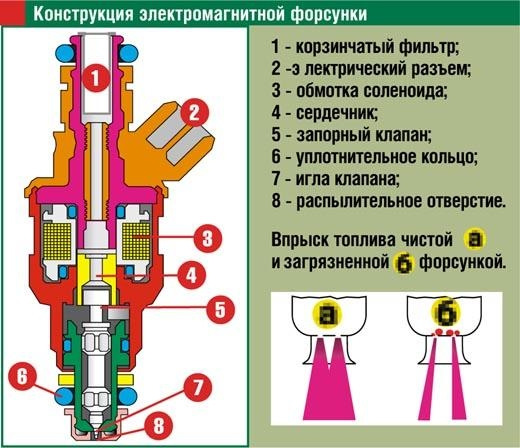 Топливные форсунки: устройство и принцип действия