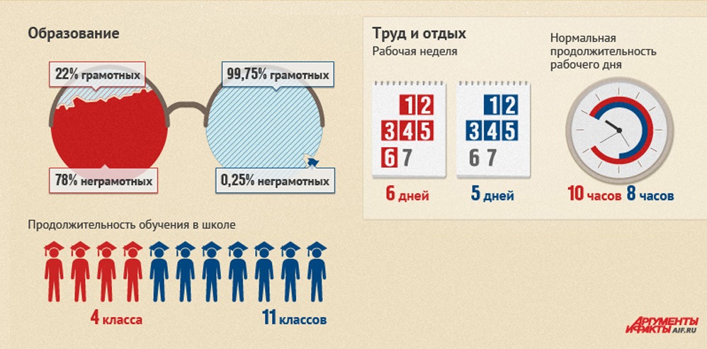 Сравнение российского. Россия в 1913 году. Инфографика Российская Империя и СССР. Сравнение России 1913 и 2013. Сравнение Российской империи и СССР инфографика.