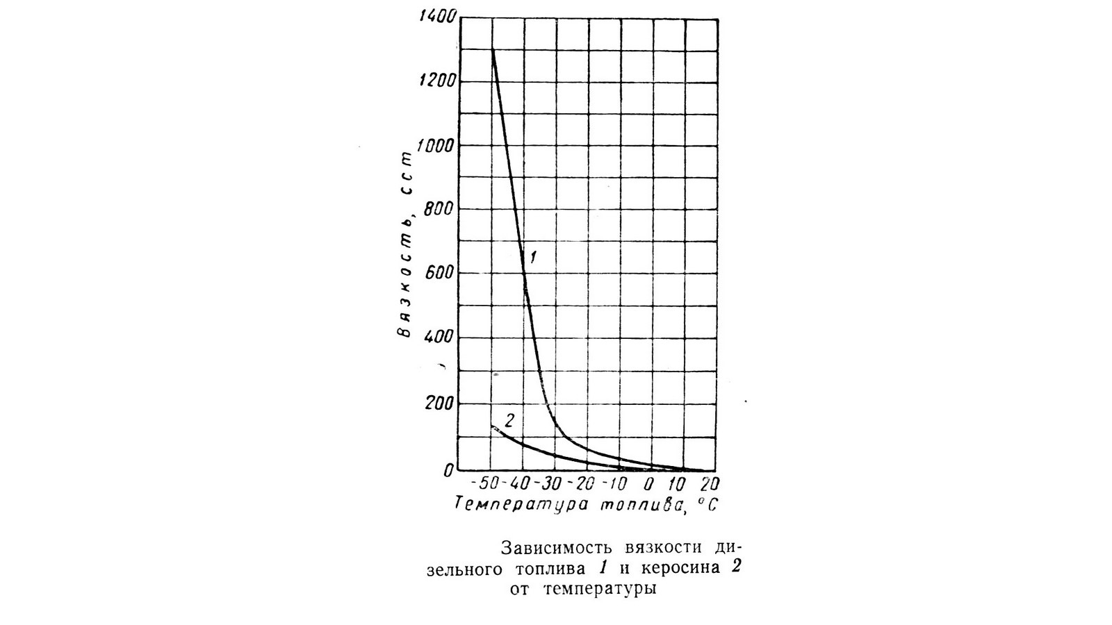Температура керосина. Кинематическая вязкость дизельного топлива. Зависимость вязкости дизтоплива от температуры. Таблица зависимости вязкости топлива от температуры. Вязкость дизельного топлива в зависимости от температуры.