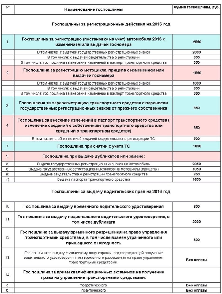 Госпошлина на регистрацию автомобиля в гибдд 2021