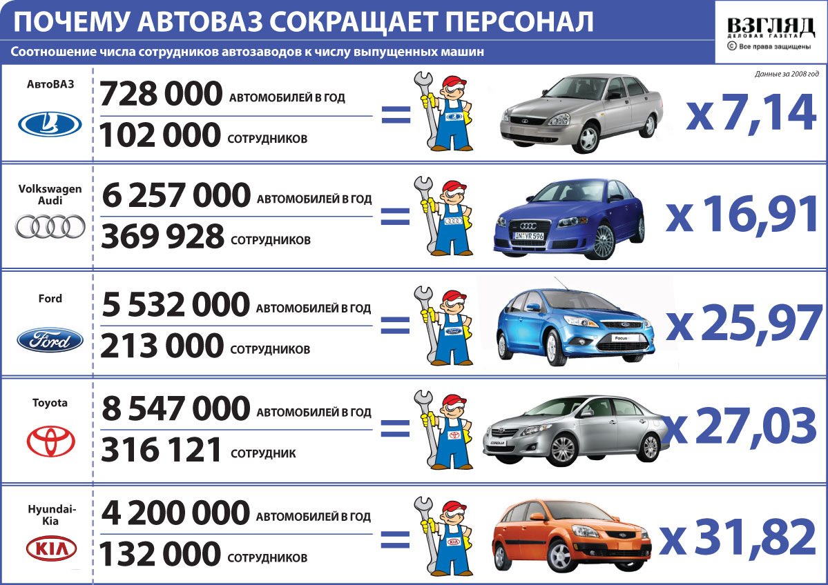Машин сколько сумма. Количество работников АВТОВАЗА. Количество работников АВТОВАЗА по годам. Концерны автомобилей. Автомобильные концерны в России.