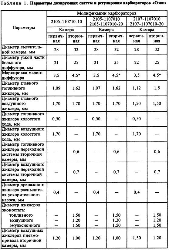 Влияние диаметра жиклера на топливную смесь