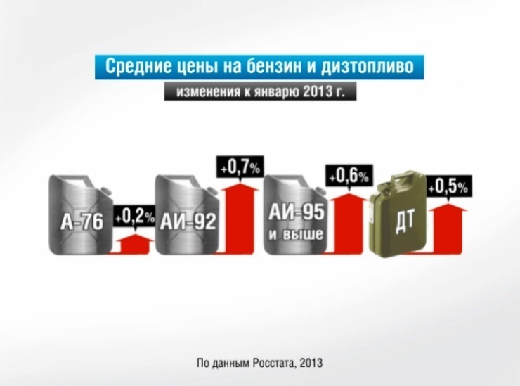 Цена бензина в 95 году. Бензин в 2013. Стоимость бензина в 2013. Сколько стоил бензин в 2013 году. Стоимость бензина в 2013 году в России.