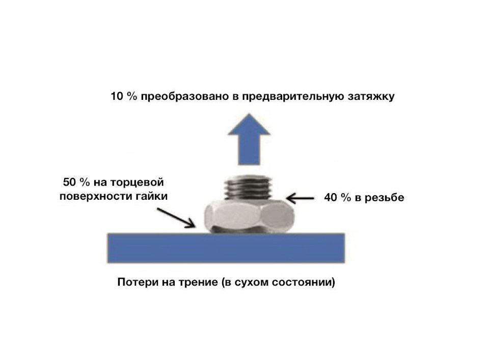 Чем смазывать болты суппорта