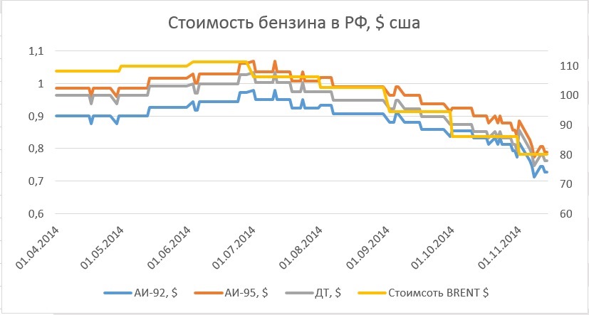 Бензин 2014 год